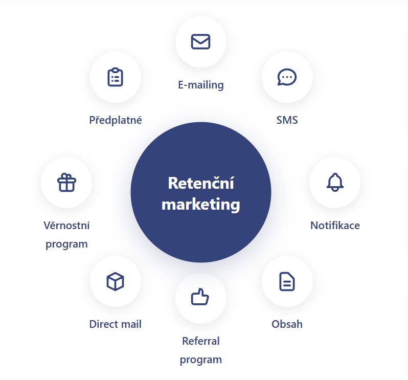 Diagram retenčního marketingu