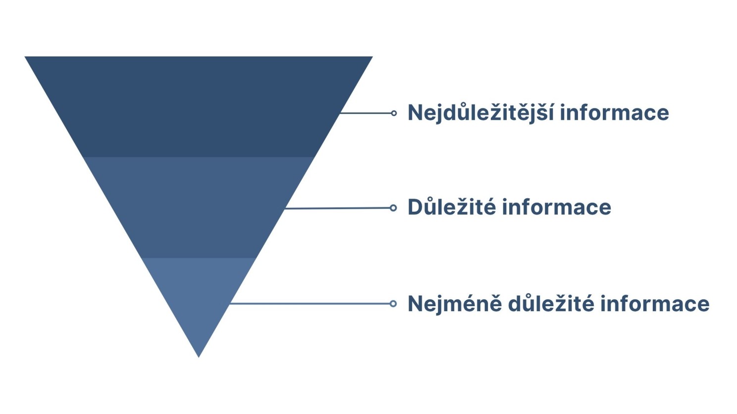 Princip obrácené pyramidy